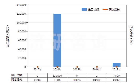 2013-2017年中國稀土金屬礦(HS25309020)出口總額及增速統(tǒng)計